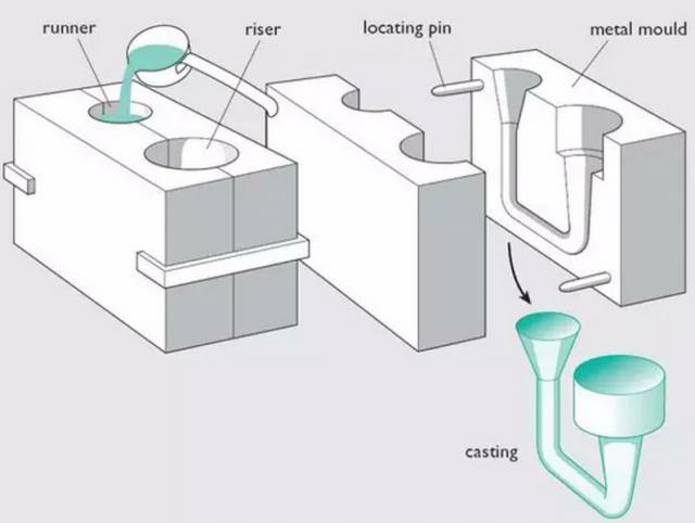 各種壓鑄工藝、加工工藝、表面處理工藝介紹