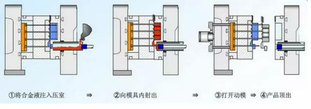 各種壓鑄工藝、加工工藝、表面處理工藝介紹