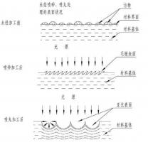鋅合金壓鑄件噴丸、拋丸、噴砂處理工藝的區(qū)別