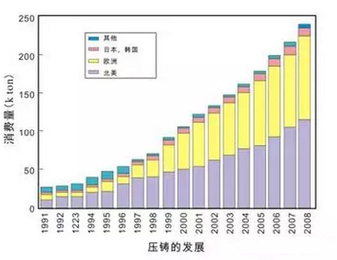 鋁合金壓鑄，鎂合金壓鑄這幾年技術(shù)的發(fā)展