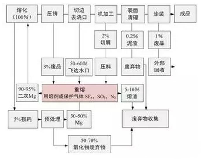 鋁合金壓鑄，鎂合金壓鑄這幾年技術(shù)的發(fā)展