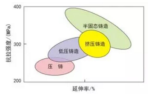 鋁合金壓鑄，鎂合金壓鑄這幾年技術(shù)的發(fā)展