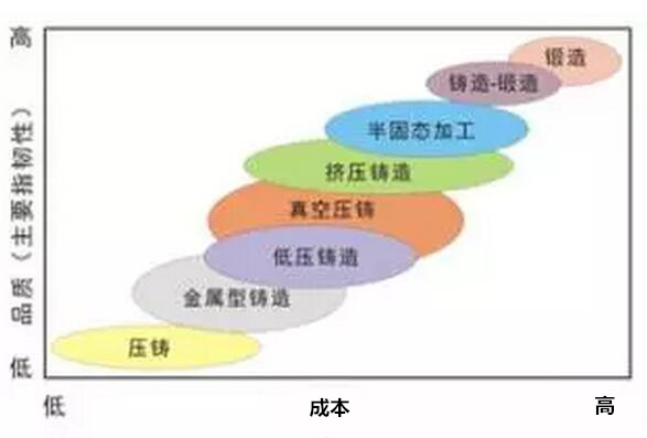 鋁合金壓鑄，鎂合金壓鑄這幾年技術(shù)的發(fā)展
