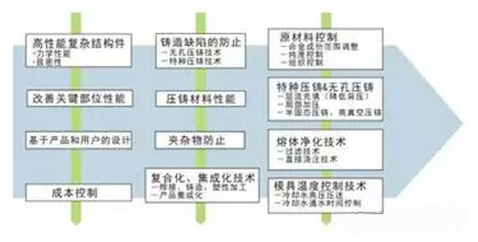 鋁合金壓鑄，鎂合金壓鑄這幾年技術(shù)的發(fā)展