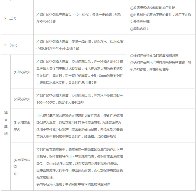模具材料的一般熱處理，深圳壓鑄公司應(yīng)該收藏下